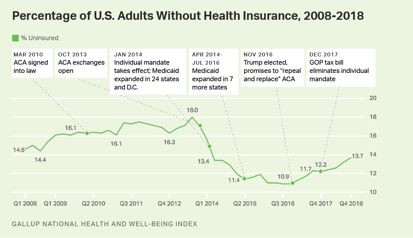 CBO: over 1 million Americans have become uninsured since 2016 | Vox CBO: over 1 million Americans have become uninsured since 2016 | Vox