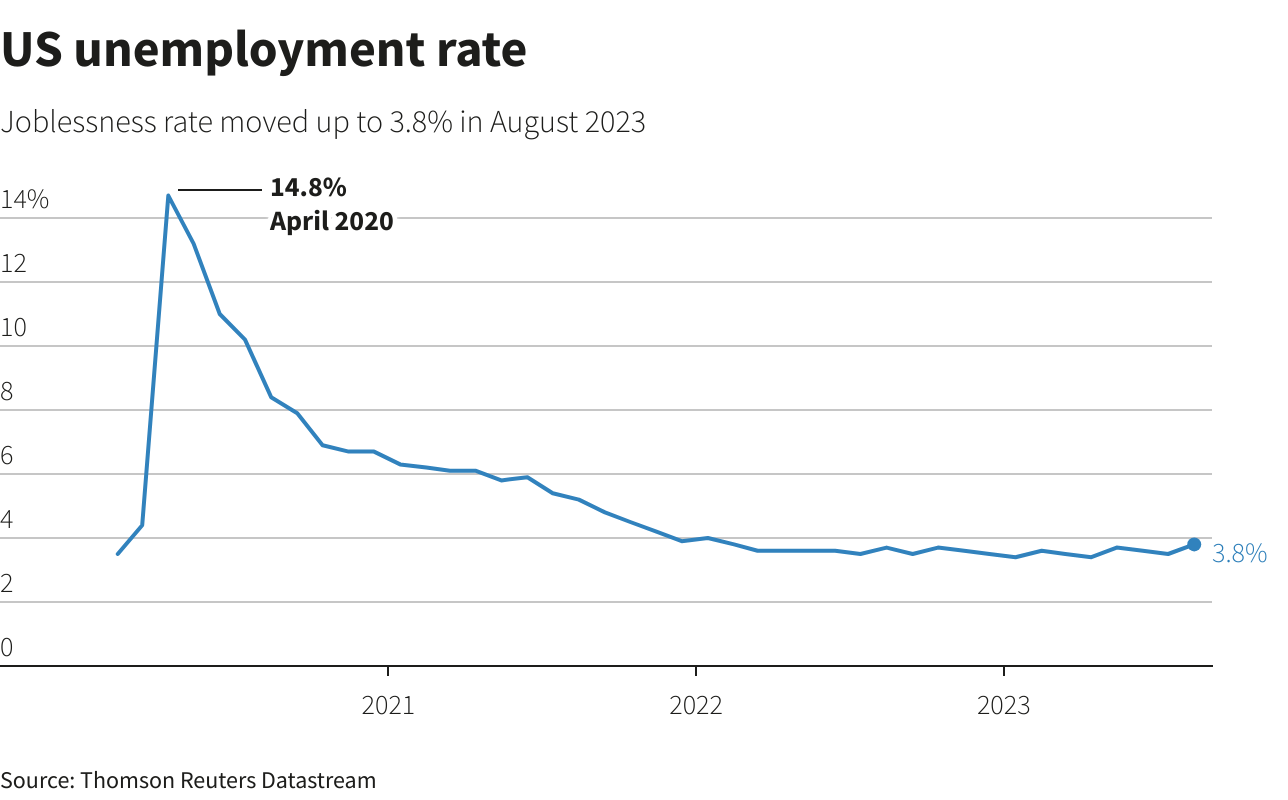US unemployment rate spikes to 3.8%; labor market still has momentum |  Reuters