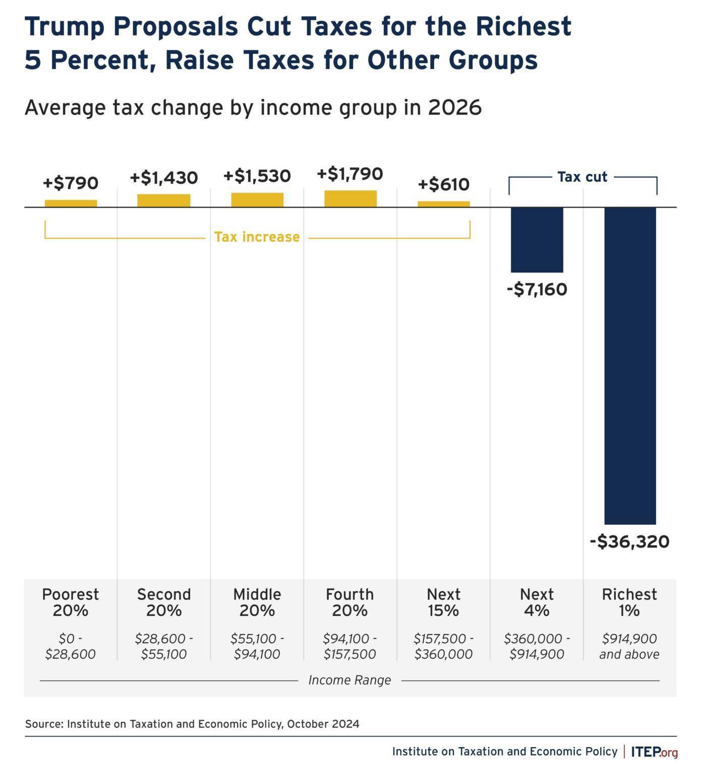 May be an image of text that says 'Trump Proposals Cut Taxes for the Richest 5 Percent, Raise Taxes for Other Groups Average tax change by income group in 2026 +$790 +$1,430 +$1,530 +$1,790 +$610 Tax increase Tax cut -$7,160 Poorest 20% Second 20% Middle 20% $0- $28,600 Fourth 20% -$36,320 $28,600- $55,100 Next 15% $55,100- $94,100 Next 4% $94,100- $157,500 Richest 1% $157,500 $360,000 Income IncomeRange Range $360,000- $914,900 Source: Institute on Taxation and Economic Policy, October 2024 $914,900 and above Institute on Taxation and Economic Policy ITEP.org'