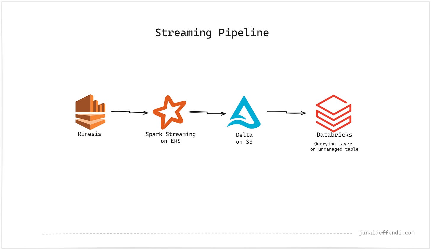 Streaming pipeline with kinesis, spark and delta