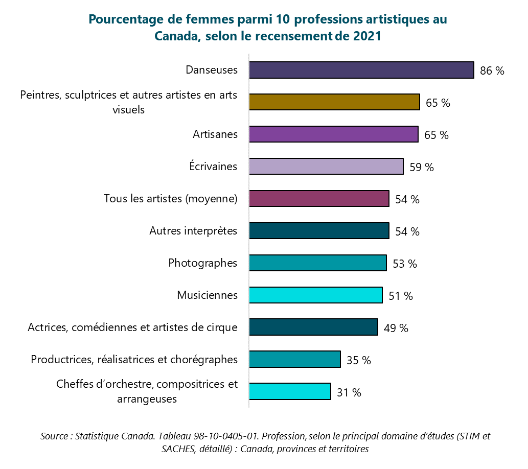 Graphique du Pourcentage de femmes parmi 10 professions artistiques, au Canada, selon le recensement de 2021. Cheffes d’orchestre, compositrices et arrangeuses : 31 %. Productrices, réalisatrices et chorégraphes : 35 %. Actrices, comédiennes et artistes de cirque : 49 %. Musiciennes : 51 %. Photographes : 53 %. Autres interprètes : 54 %. Tous les artistes (moyenne) : 54 %. Écrivaines : 59 %. Artisanes : 65 %. Peintres, sculptrices et autres artistes en arts visuels : 65 %. Danseuses : 86 %. Source : Statistique Canada. Tableau 98-10-0405-01. Profession, selon le principal domaine d’études (STIM et SACHES, détaillé) : Canada, provinces et territoires.