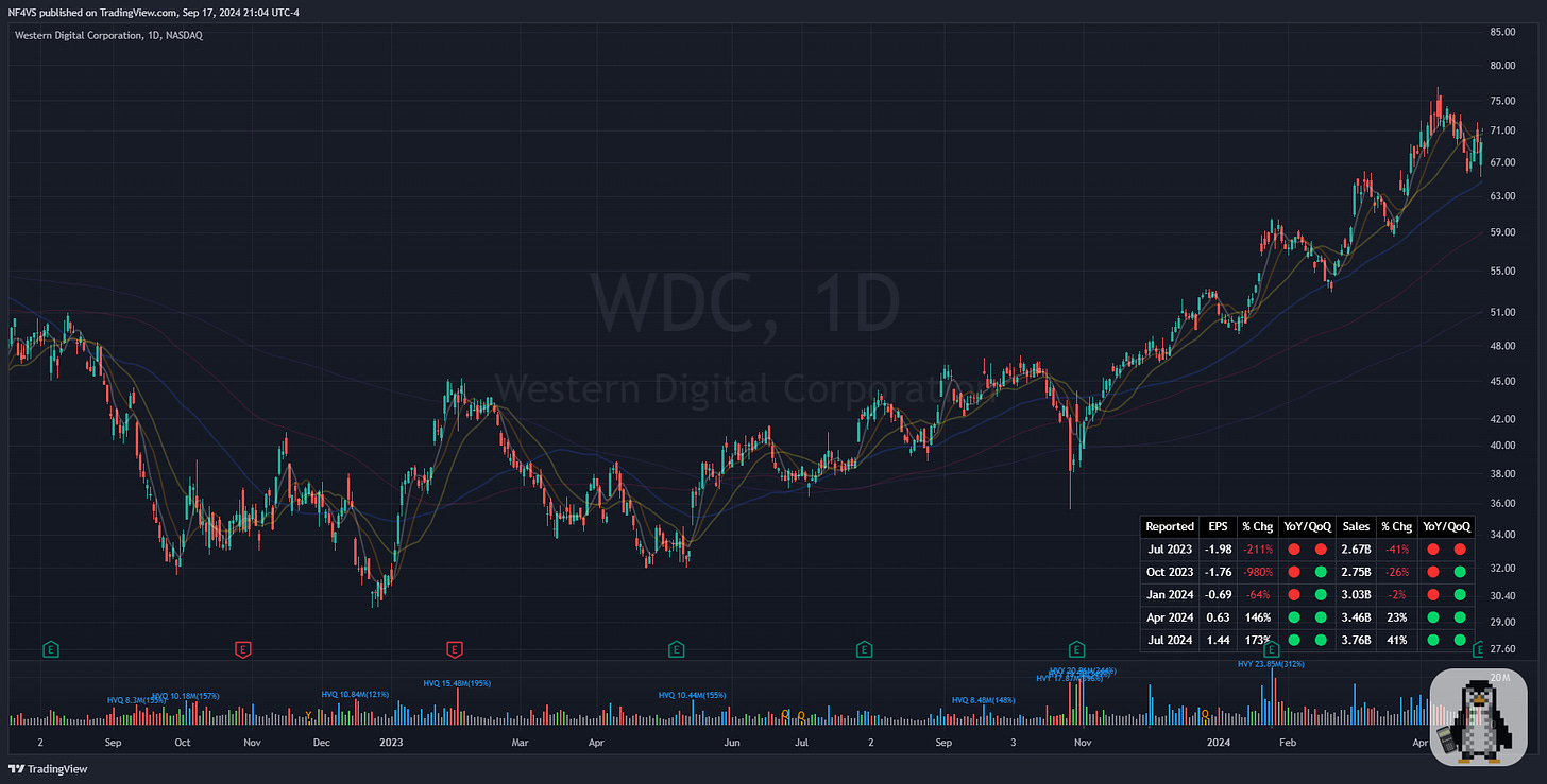 $WDC - Daily Chart