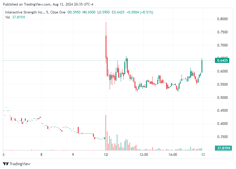 TradingView chart