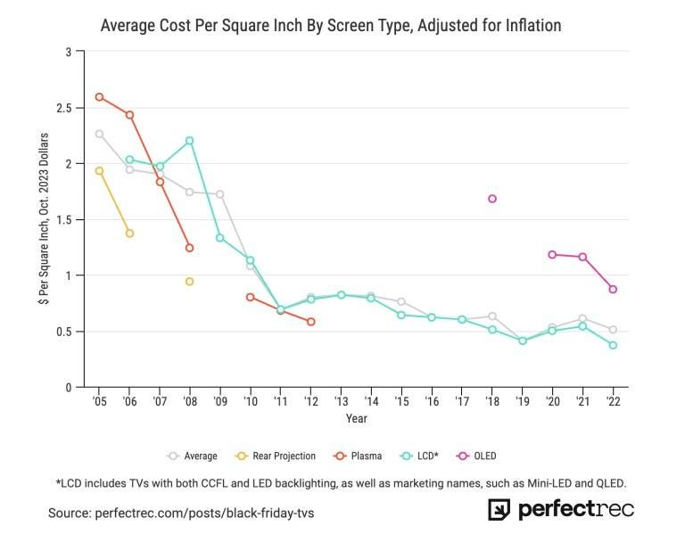 r/dataisbeautiful - [OC] TV Deflation - Price Per Square Inch of Best Buy’s Black Friday TV Deals Over Time