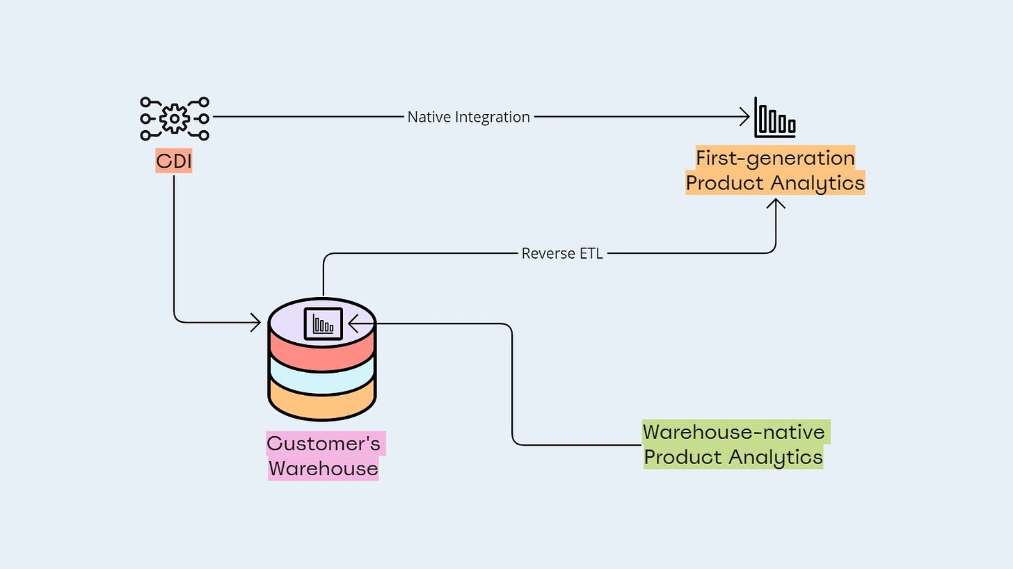 First-generation Product Analytics vs. Warehouse-native Product Analytics 