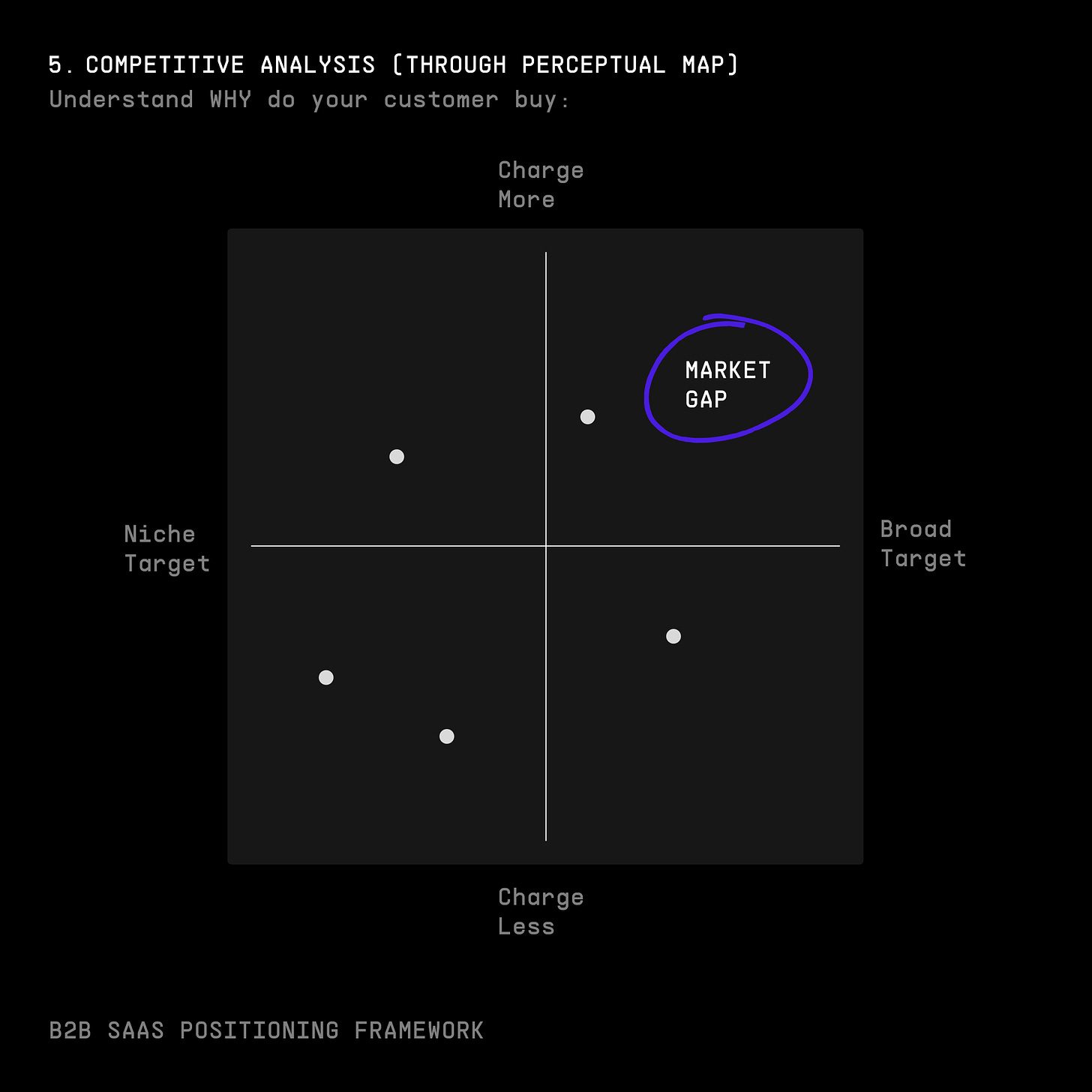 B2B Saas positioning Framework - Competitive Analysis 