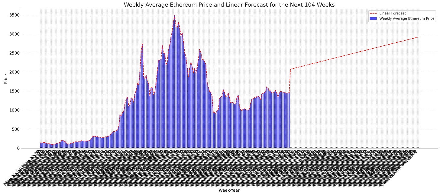 average linear forecast