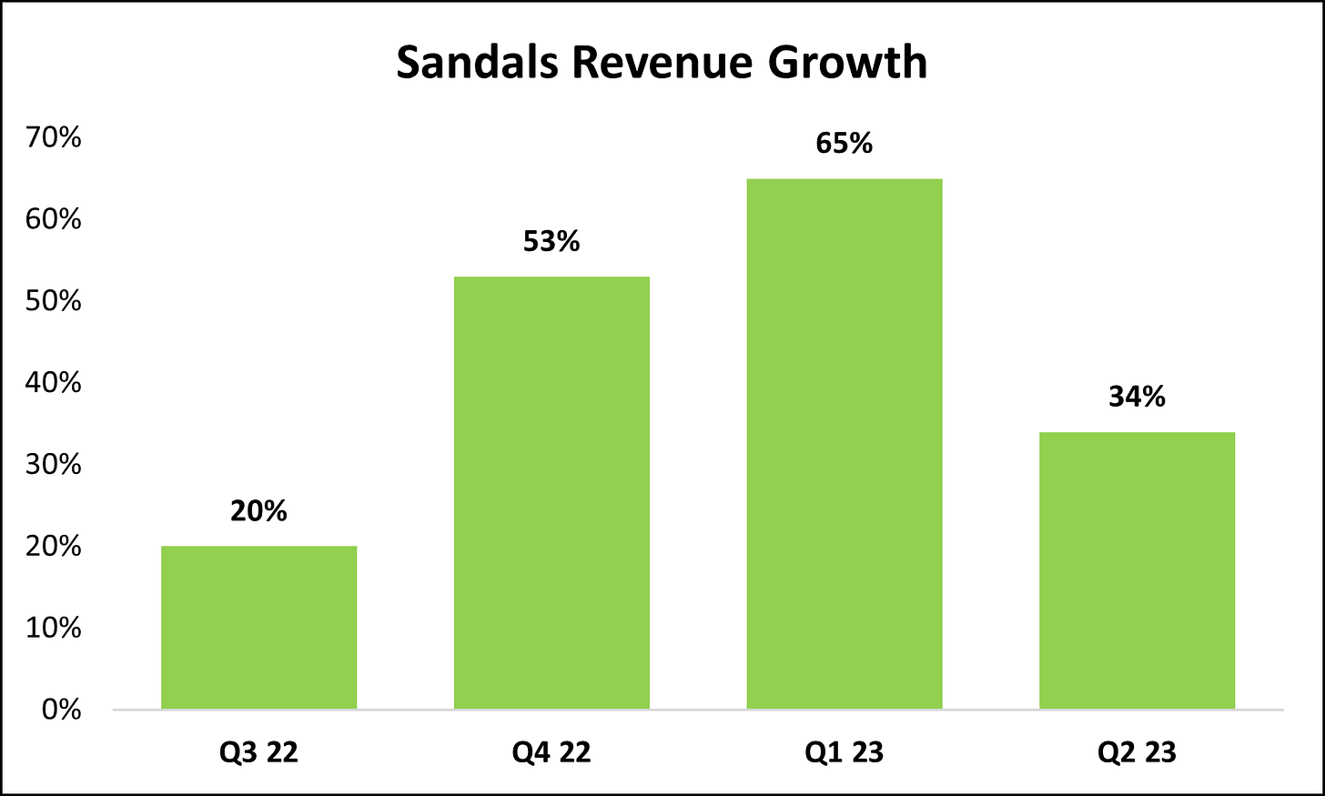 Crocs Sandals revenue growth