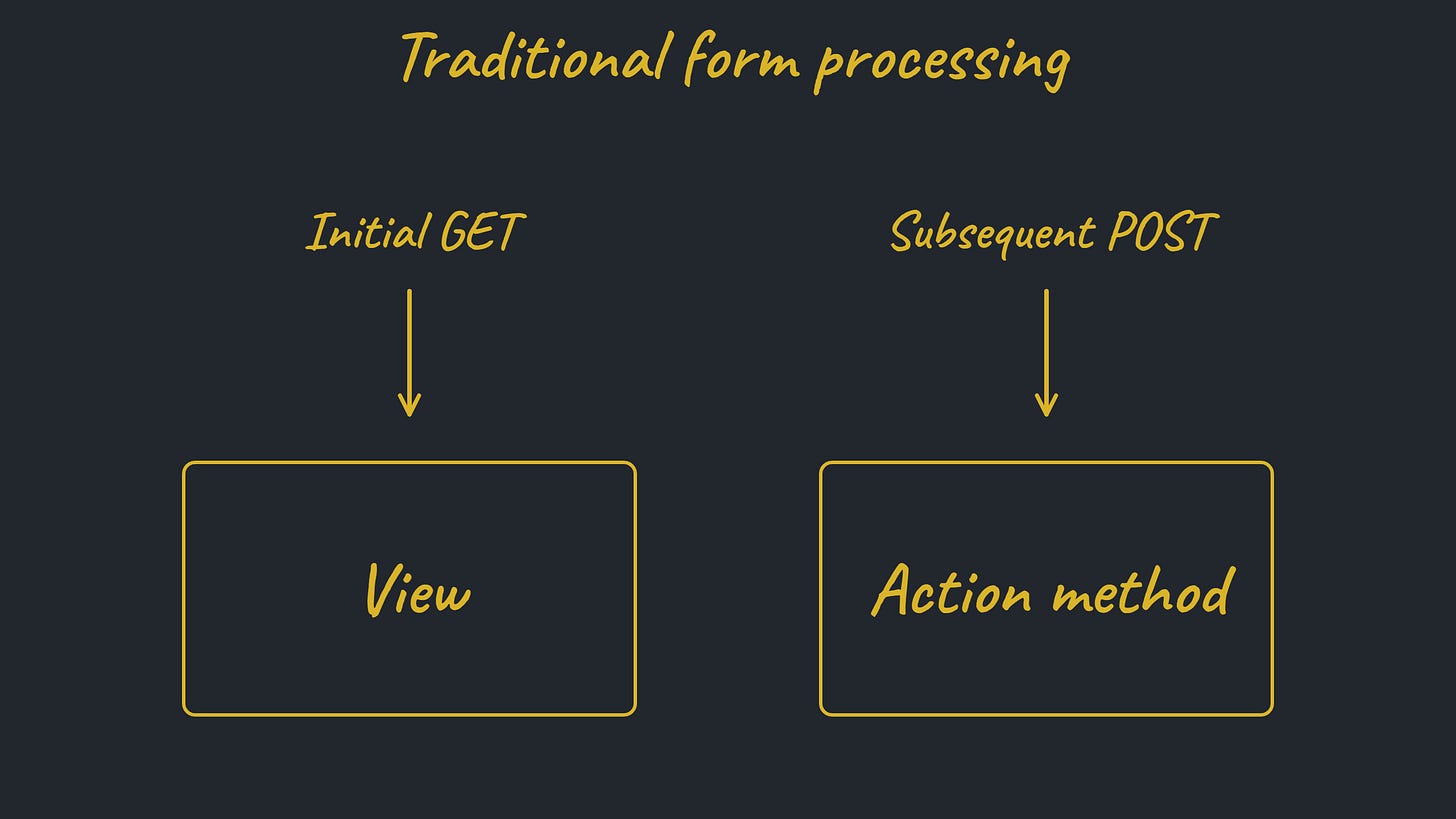 Diagram showing traditional form processing, with initial GET routed to view and subsequent POST routed to action method