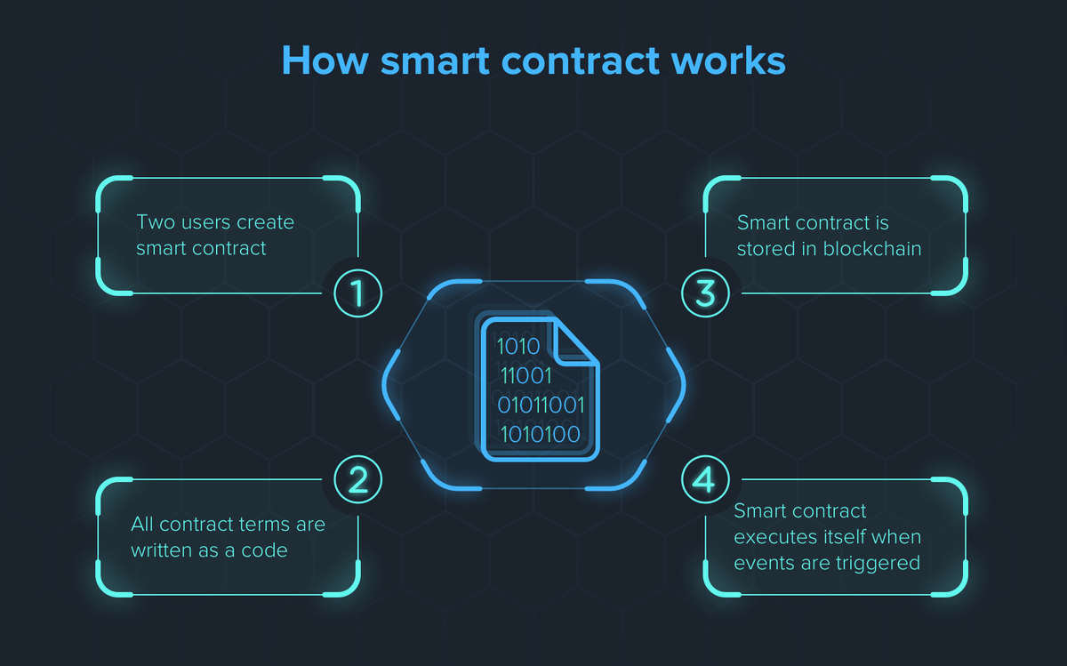 Smart Contracts: Blockchain Changes The Way How To Do Your Business
