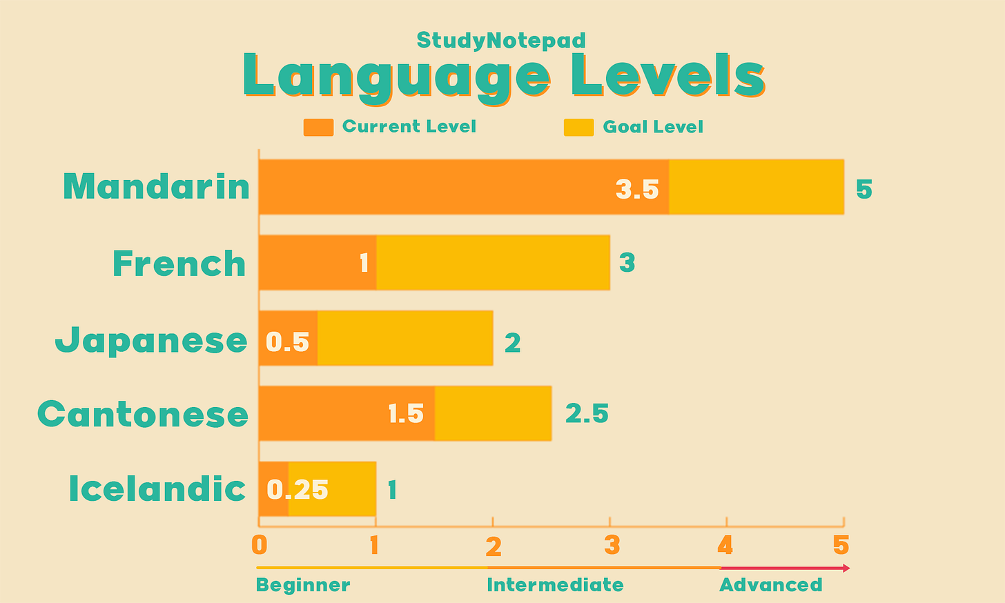 A bar graph of levels in the following languages: Mandarin, French, Japanese, Cantonese and Icelandic