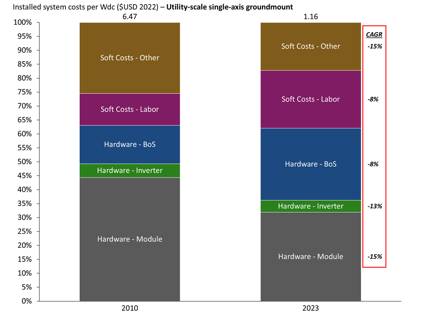 Split of costs by type for 2010 and 2023