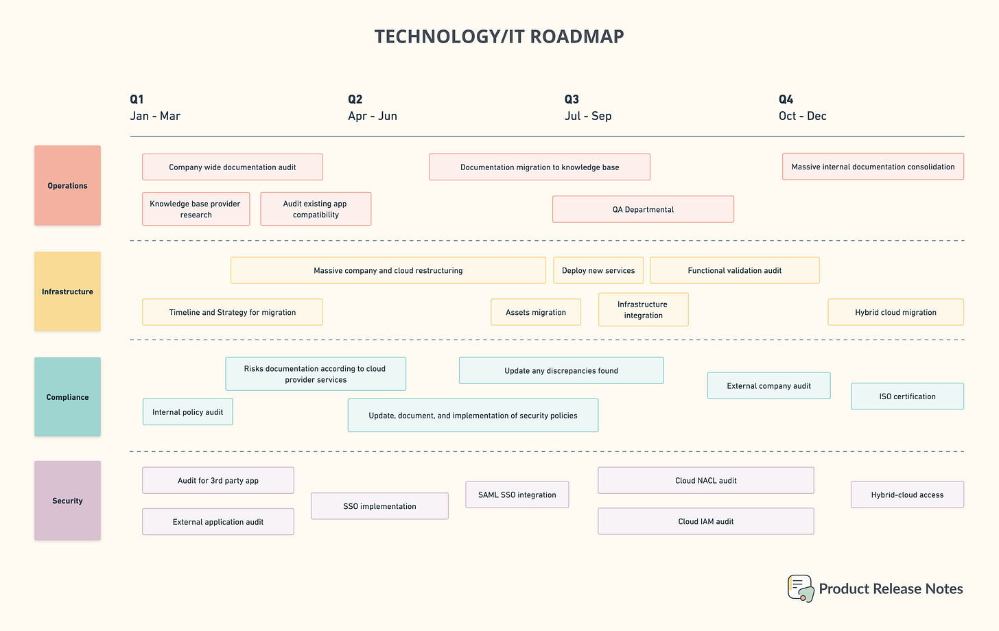 product release notes technology roadmap