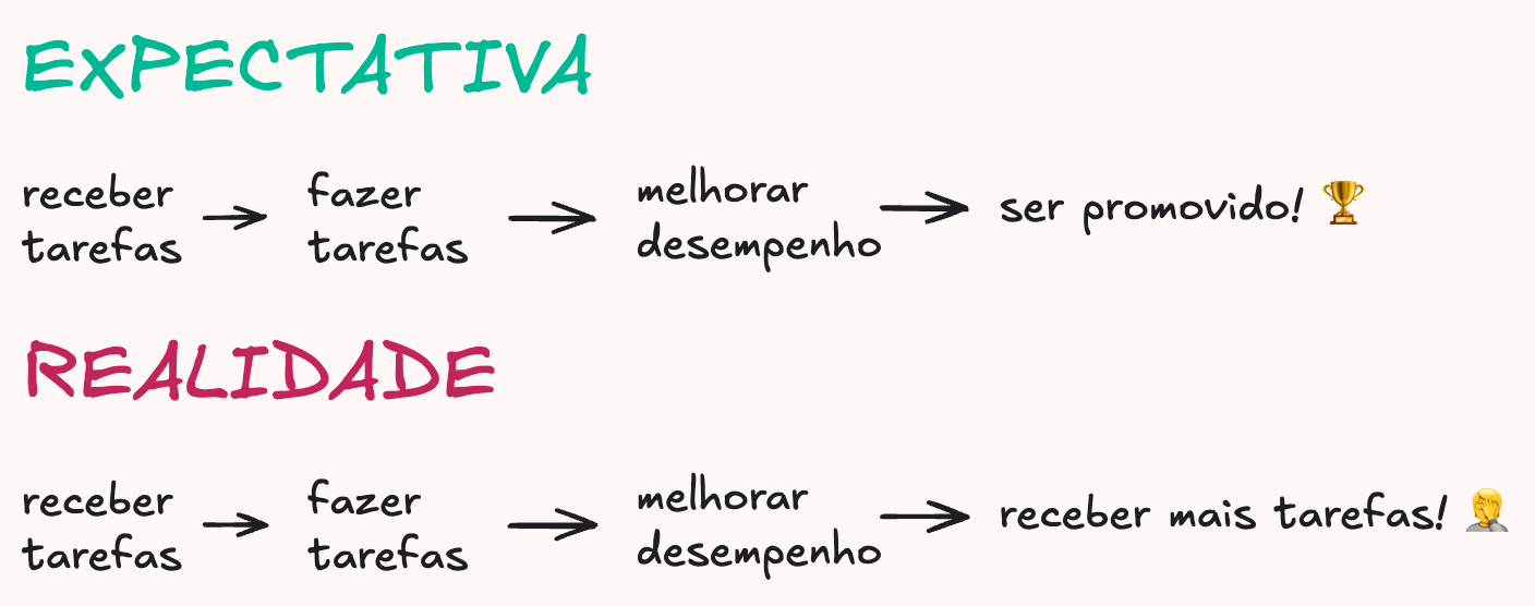 Apenas melhorar seu desempenho só vai te resultar em receber mais trabalho.