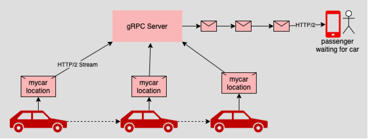 Lyft uses gRPC to stream vehicle locations
