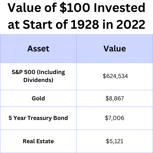 Value of Investments in Different Asset Classes from 1928-2022.