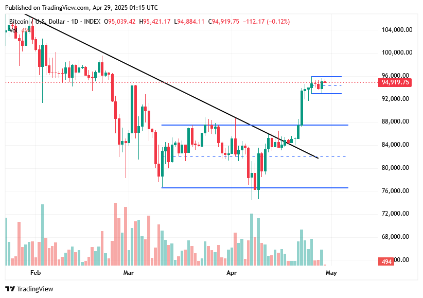 TradingView chart