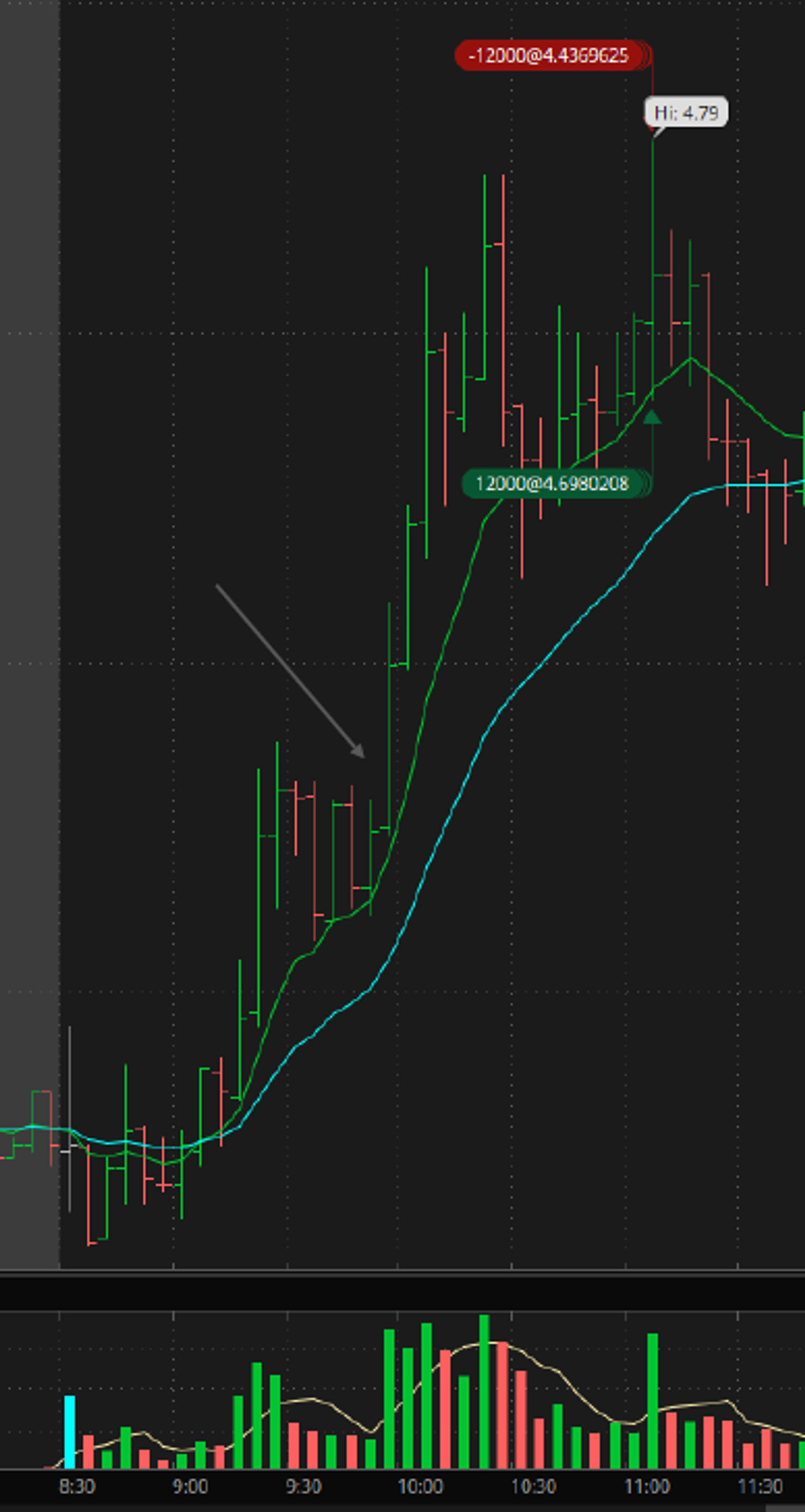 $TUP - 5 Minute Chart