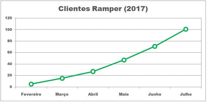 Clientes Ramper 2017 | Rampando a Ramper — empreitada de 0 à 100 clientes