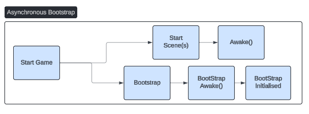 A flow-chart demonstrating the incorrect behaviour of the bootstrapping system due to asynchronous loading in the Unity editor