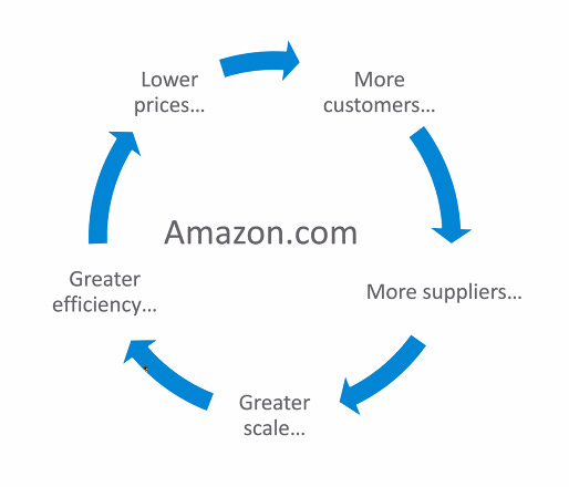 Simplified flywheel for amazon. More customers leads to more suppliers leads to greater scale leads to greater efficiency leads to lower prices and back to more customers