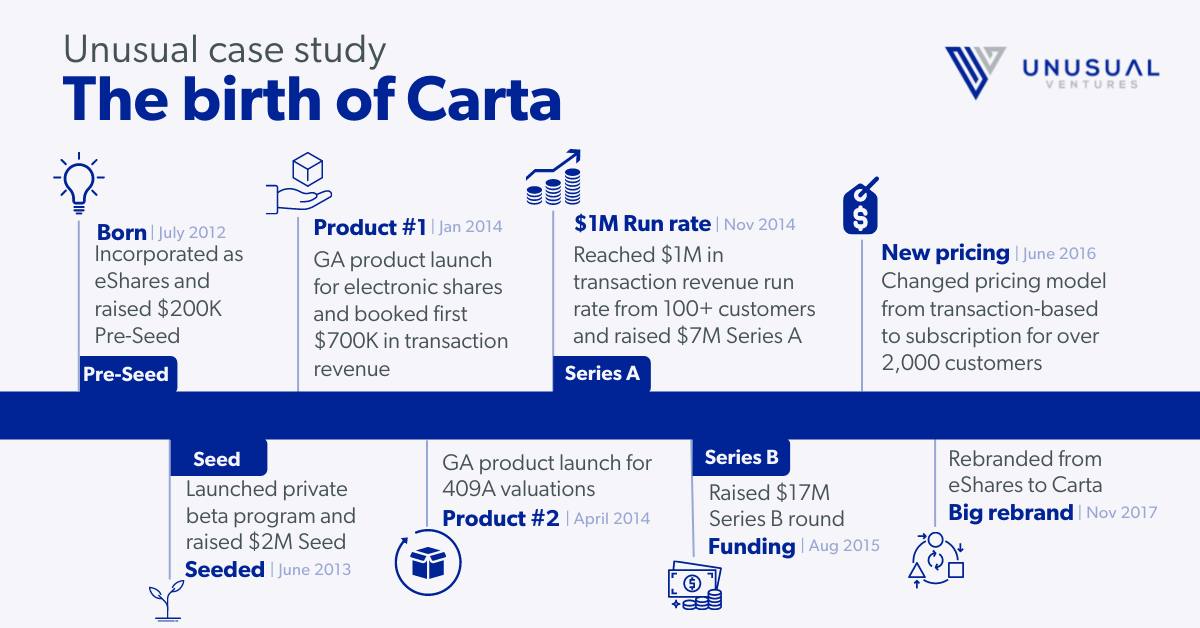 How Carta won their first 100 customers