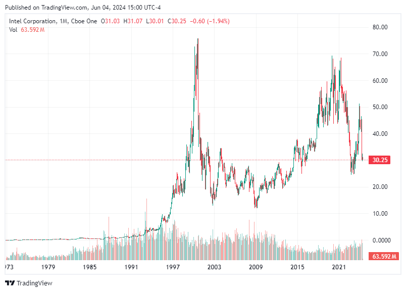 TradingView chart