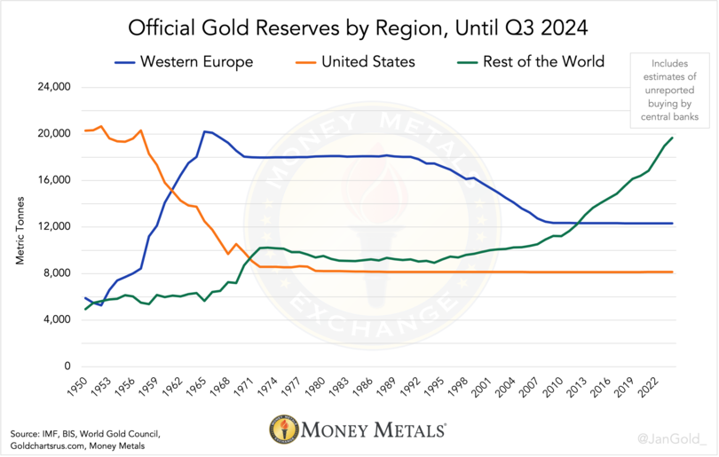 Chart 1 Official Gold Reserves by Region Until Q3 2024 Money Metals Exchange