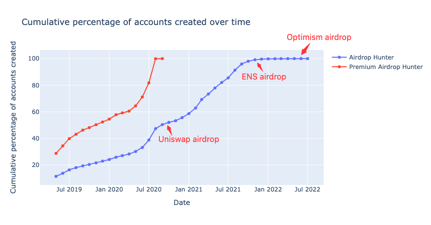 Airdrop Hunters' Initial Active Time on Ethereum (Cumulative)