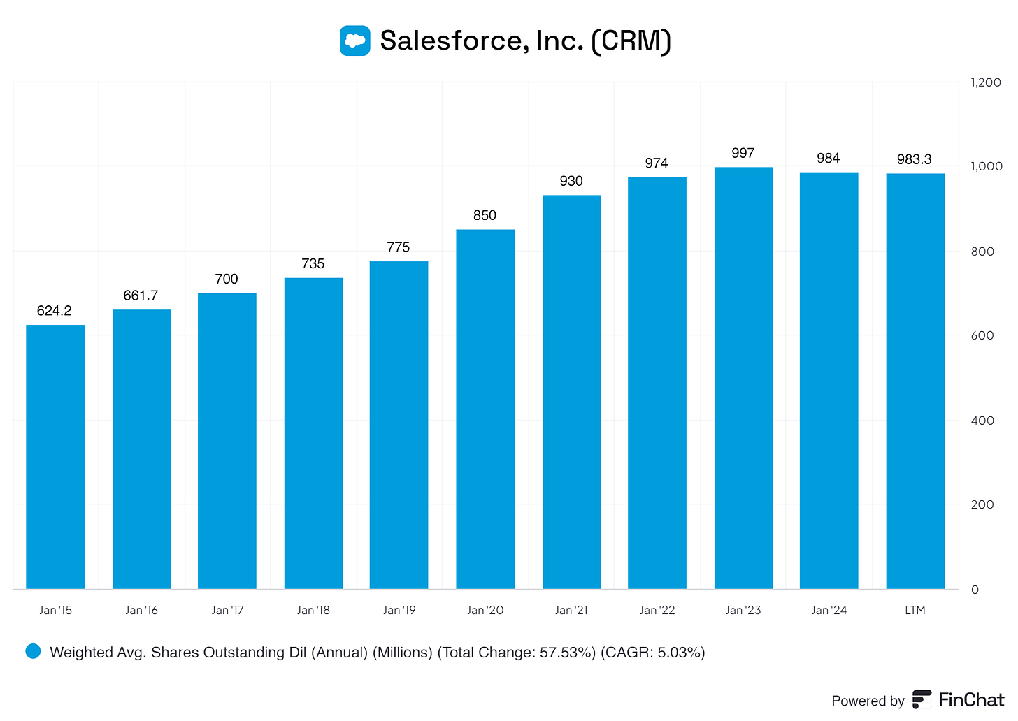 Graph showing the dilution of salesforce shareholders