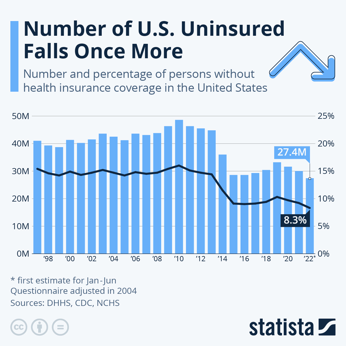 Chart: Number of U.S. Uninsured Falls Once More | Statista