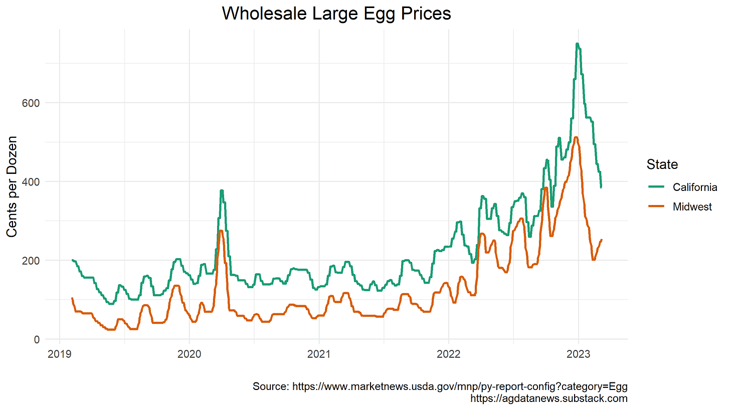 Daily Egg Prices