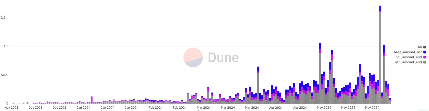 Coinbase Commerce -  Daily Transaction Volume 