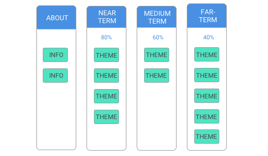 Manage Changes to your Roadmap - Build a Product Roadmap - OpenClassrooms