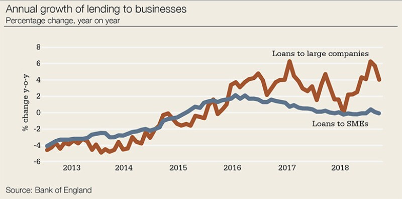 UK banks abandon SMEs to the challengers | Euromoney