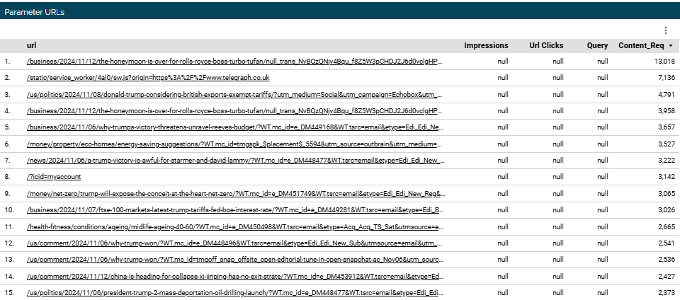 Parameter URLs crwled by bots, combined with click data from Search Console