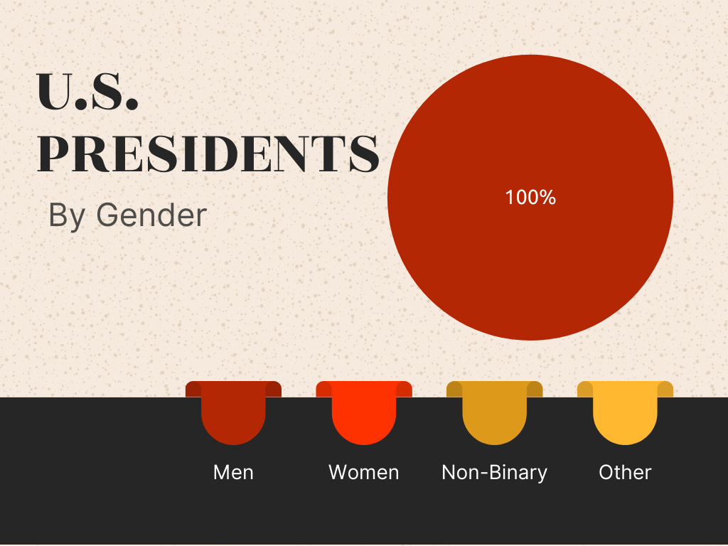 U.S. Presidents by Gender. 100% men.