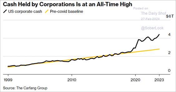 Cash held by corporations