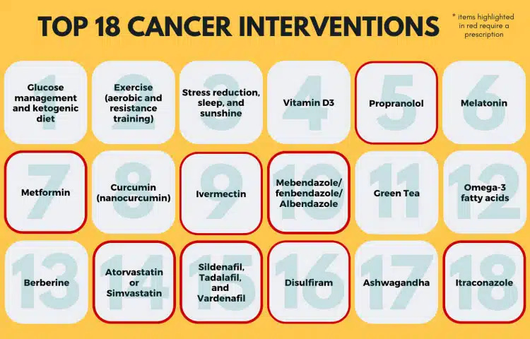 top-18 cancer interventions