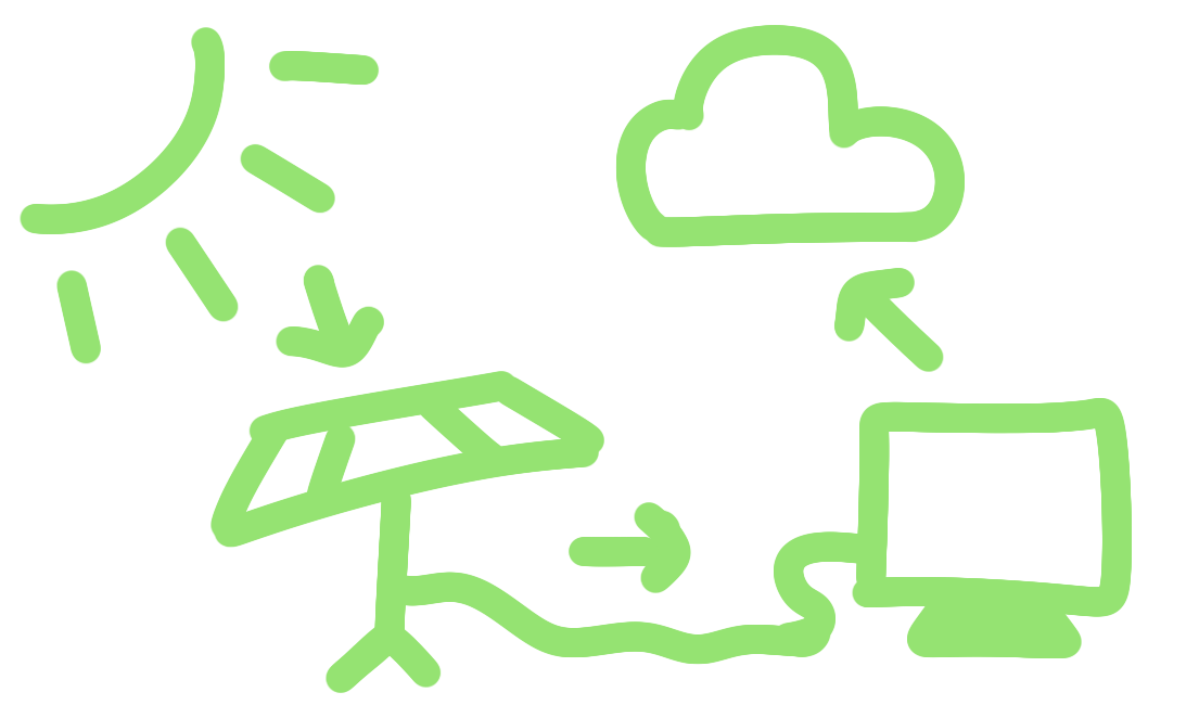 An illustration of the sun powering a solar panel, powering a computer, uploading data to the cloud.