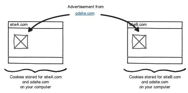 siteA.com and siteB.com set cookies for their domain as well as for adsite.com