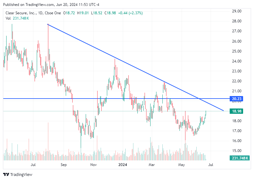 TradingView chart TradingView chart