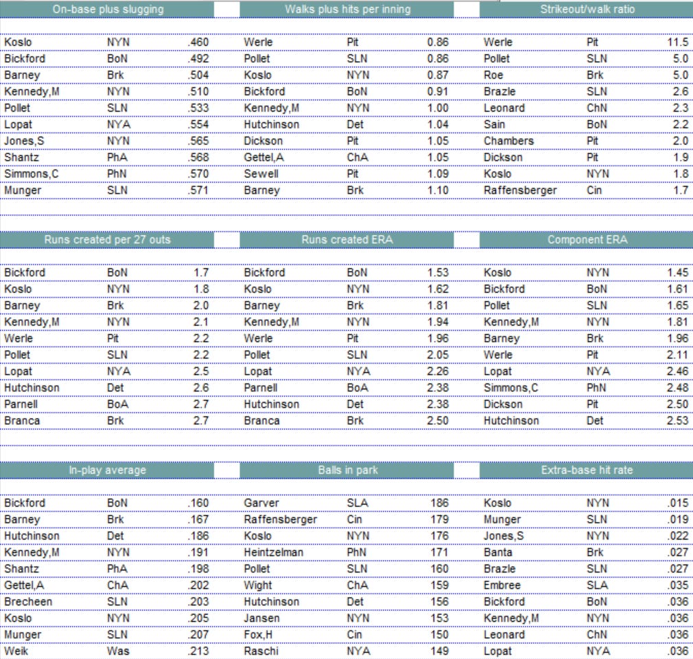 Diamond Mind Baseball Pitching Leaders