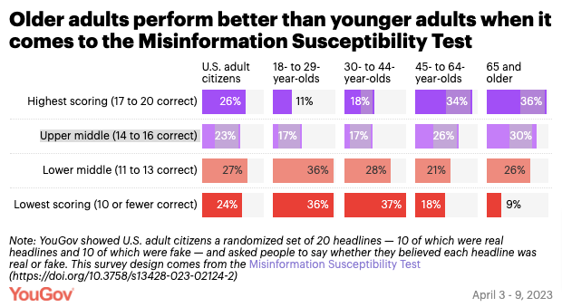 YouGov showed U.S. adult citizens a randomized set of 20 headlines — 10 of which were real headlines and 10 of which were fake — and asked people to say whether they believed each headline was real or fake. Younger Americans performed worse than older Americans, scoring an average of 6 out of 10, compared to 8 for people who are 45 and older. They also did slightly worse in their ability to identify fake headlines, scoring an average of 6 out of 10. compared to 7 for people who are 45 and older.