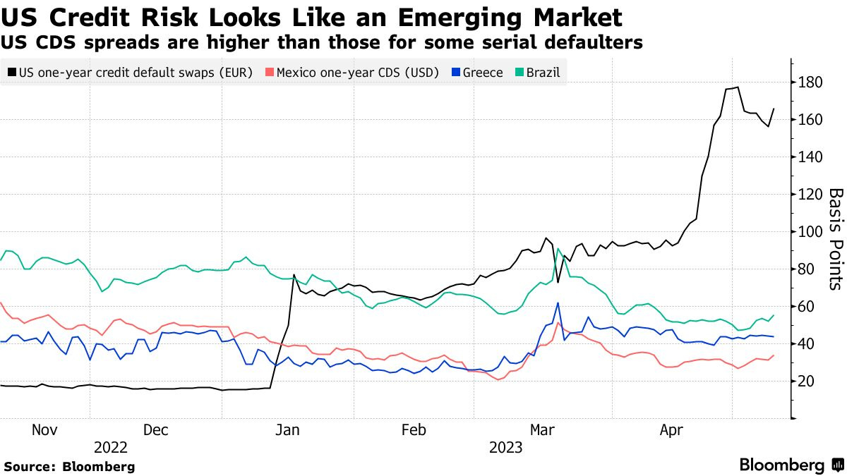 US Credit Risk Looks Like an Emerging Market | US CDS spreads are higher than those for some serial defaulters