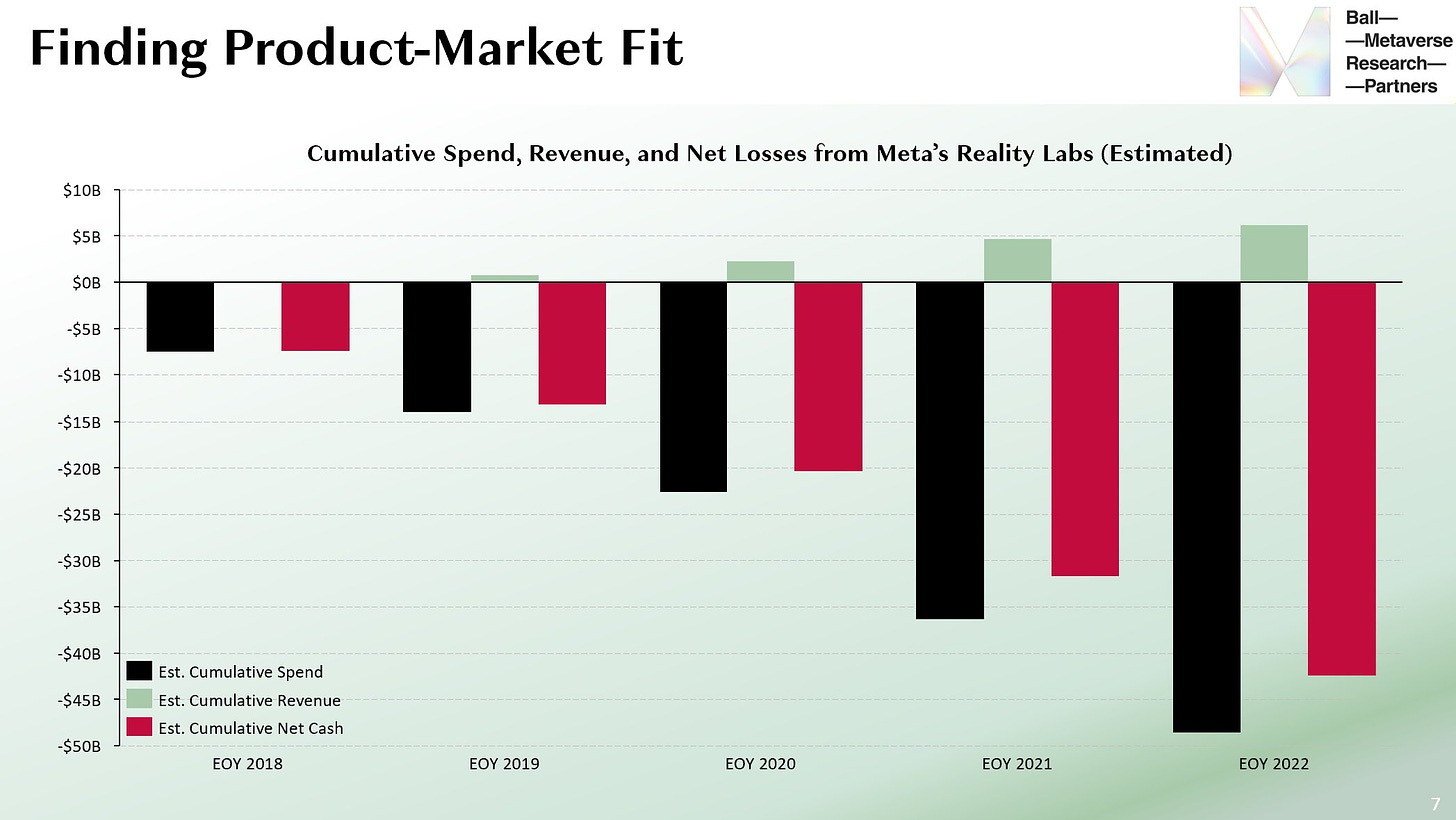 Matthew Ball on Twitter: "Did some modeling of Meta's Reality Labs spending  cumulative (i.e. life-to-date) and by quarter. Q1 2012-Q4 2022 looks like  roughly: • $49B in cume. direct spend • $6B