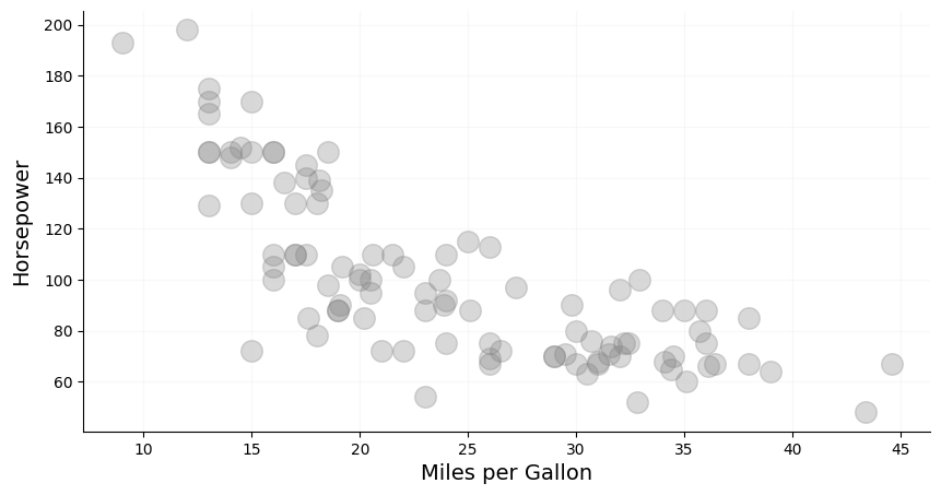 Two-dimensional scatter plot illustrating horsepower as a function of mpg