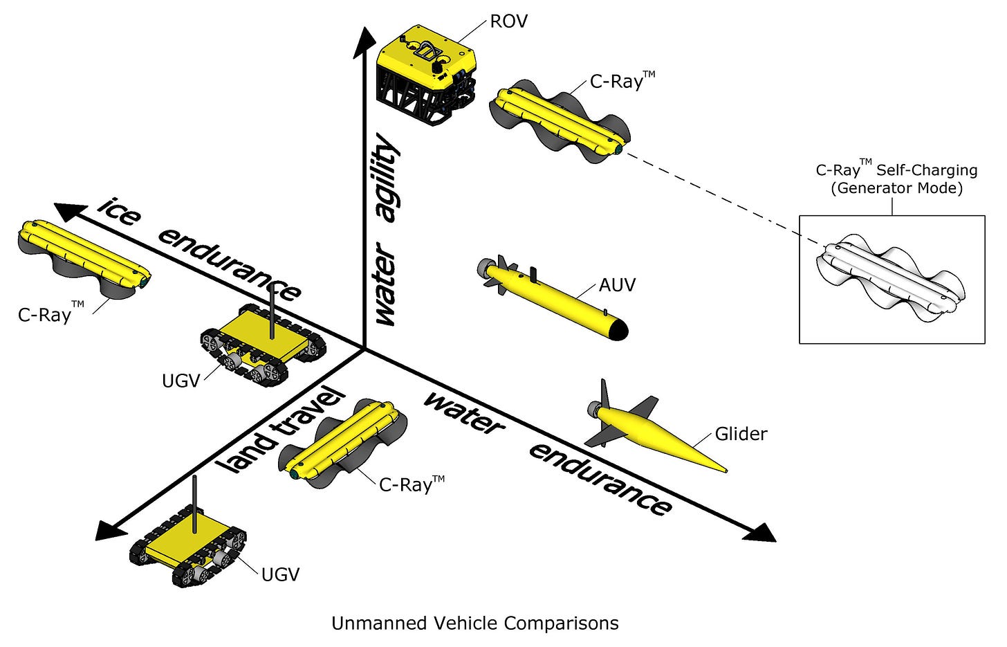 Pliant_Energy_C-Ray_vehicle_comparisons