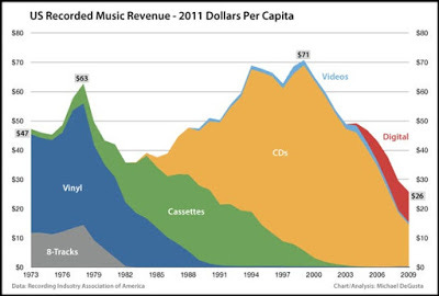 US Music Revenue
