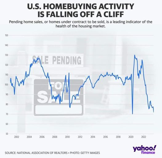 May be an image of text that says '150 U.S. HOMEBUYING ACTIVITY IS FALLING OFF A CLIFF Pending home sales, or homes under contract to be sold, is leading indicator of the health of the housing market. 140 130 120 110 MLE PENDING 80 70 S 60 50 2002 2004 2006 2008 2010 2012 2014 SOURCE: 2016 2018 2020 2022 ASSOCIATION OF REALTORS PHOTO: GETTY MAGES yahoo! finance'